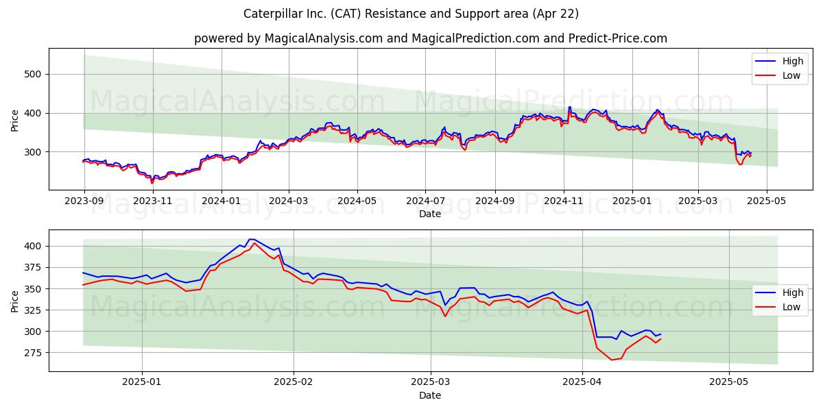  Caterpillar Inc. (CAT) Support and Resistance area (22 Apr) 