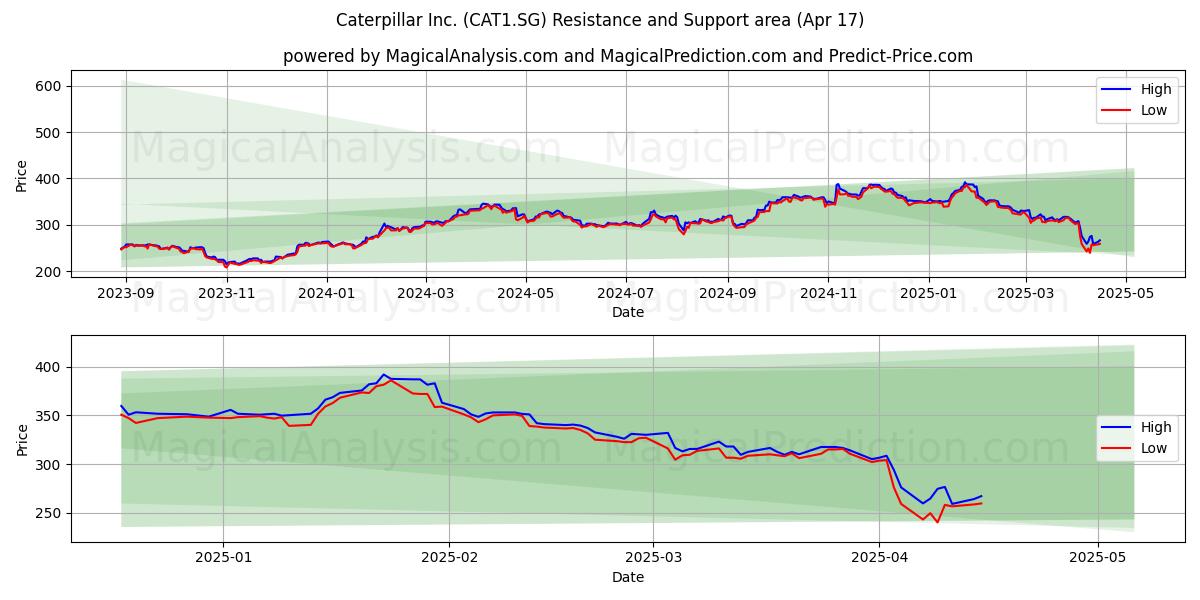  Caterpillar Inc. (CAT1.SG) Support and Resistance area (17 Apr) 