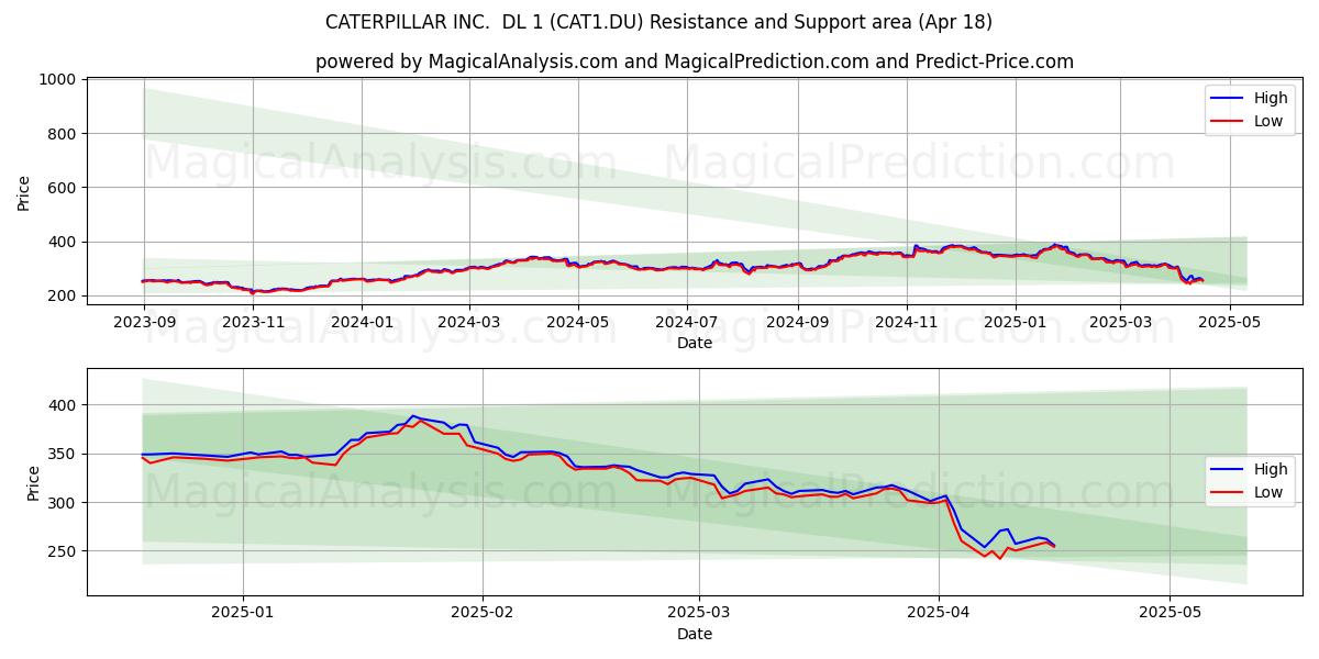  CATERPILLAR INC.  DL 1 (CAT1.DU) Support and Resistance area (18 Apr) 
