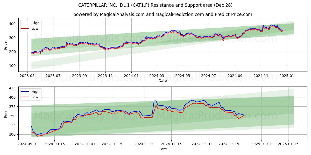  CATERPILLAR INC.  DL 1 (CAT1.F) Support and Resistance area (28 Dec) 