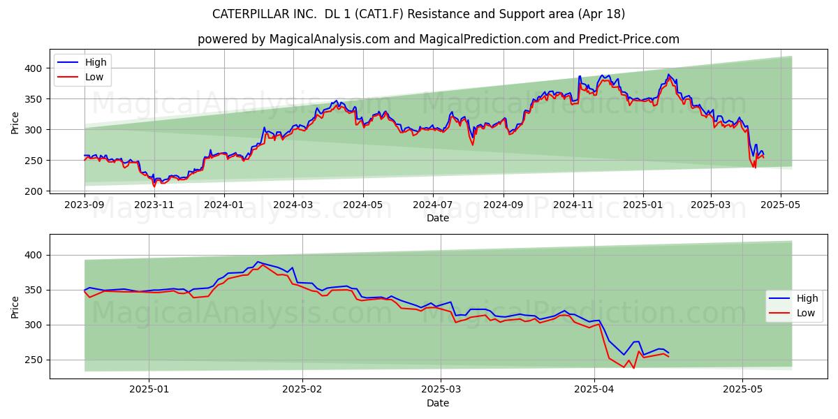  CATERPILLAR INC.  DL 1 (CAT1.F) Support and Resistance area (18 Apr) 