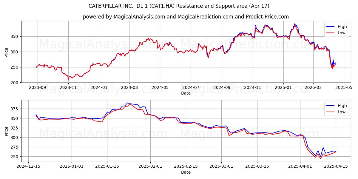  CATERPILLAR INC.  DL 1 (CAT1.HA) Support and Resistance area (17 Apr) 