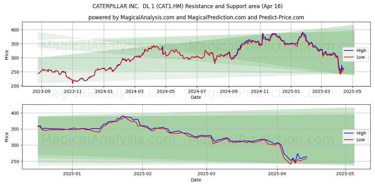  CATERPILLAR INC.  DL 1 (CAT1.HM) Support and Resistance area (16 Apr) 