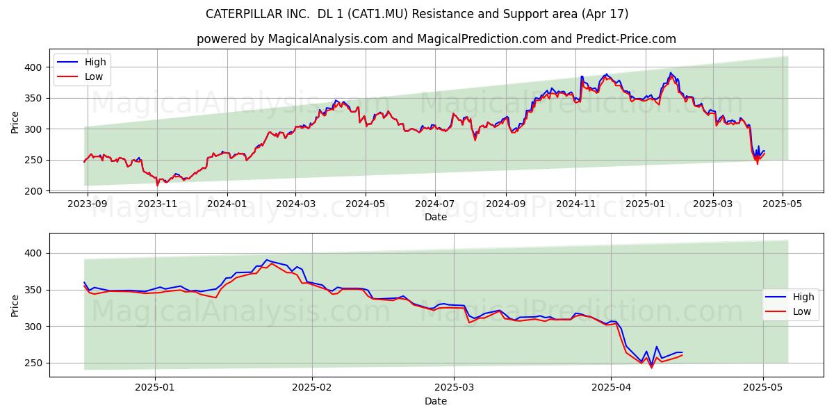  CATERPILLAR INC.  DL 1 (CAT1.MU) Support and Resistance area (17 Apr) 