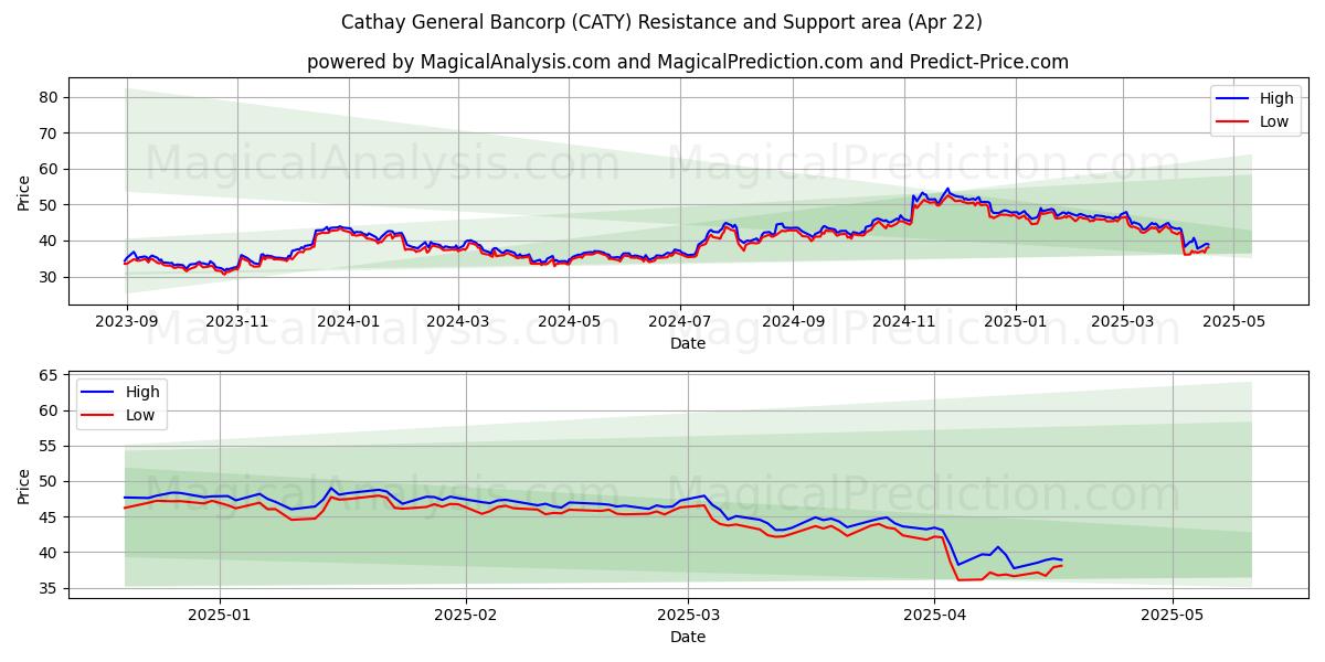  Cathay General Bancorp (CATY) Support and Resistance area (22 Apr) 