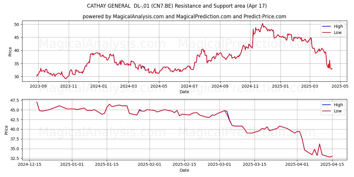 CATHAY GENERAL  DL-,01 (CN7.BE) Support and Resistance area (17 Apr) 
