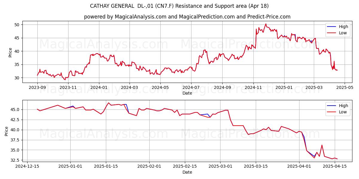  CATHAY GENERAL  DL-,01 (CN7.F) Support and Resistance area (18 Apr) 