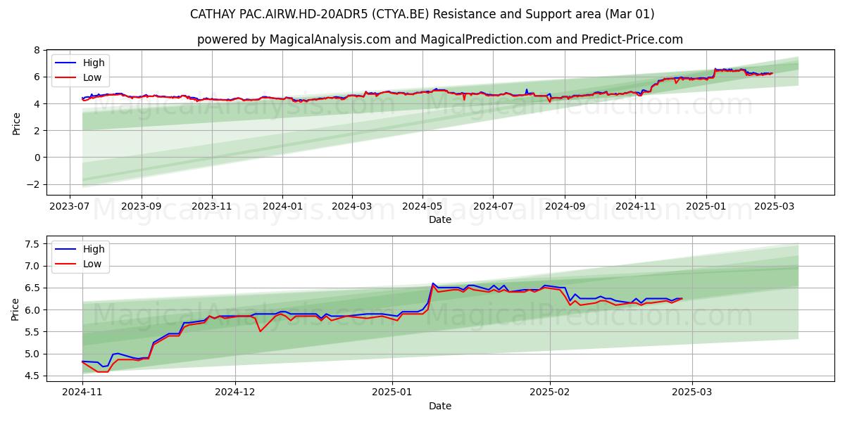  CATHAY PAC.AIRW.HD-20ADR5 (CTYA.BE) Support and Resistance area (14 Mar) 
