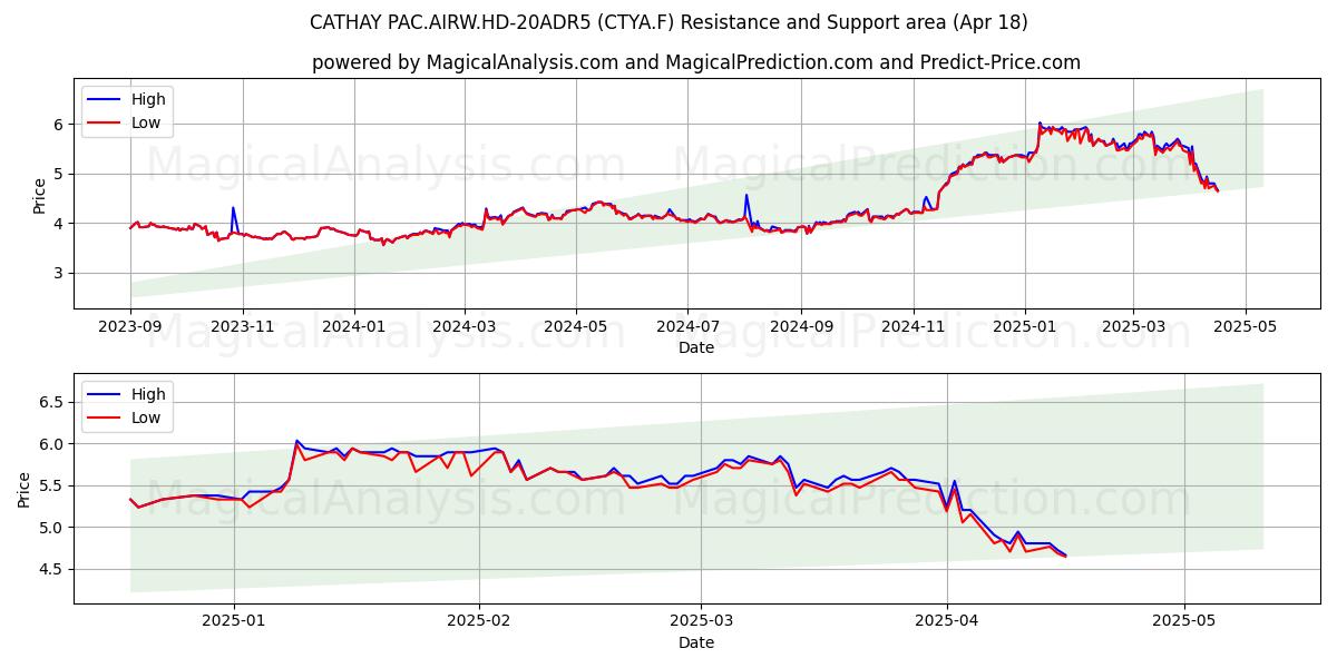  CATHAY PAC.AIRW.HD-20ADR5 (CTYA.F) Support and Resistance area (18 Apr) 