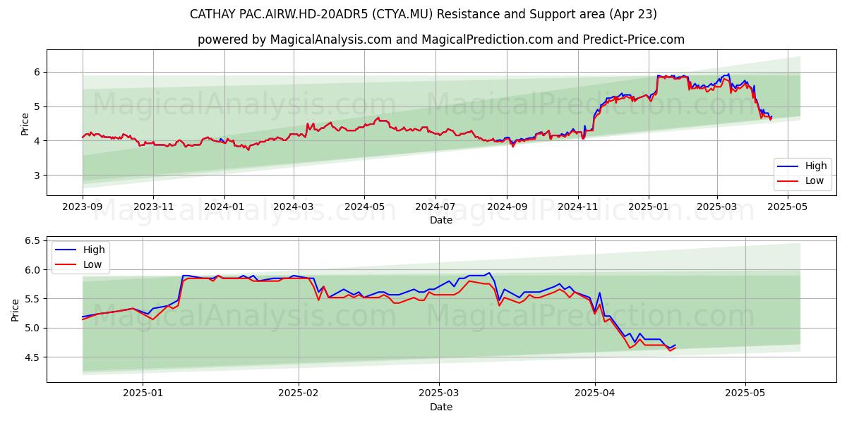  CATHAY PAC.AIRW.HD-20ADR5 (CTYA.MU) Support and Resistance area (23 Apr) 