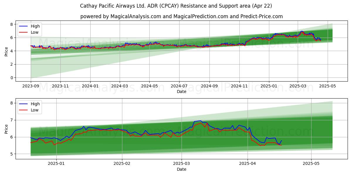  Cathay Pacific Airways Ltd. ADR (CPCAY) Support and Resistance area (22 Apr) 