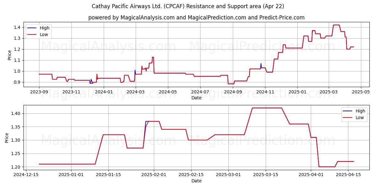  Cathay Pacific Airways Ltd. (CPCAF) Support and Resistance area (22 Apr) 