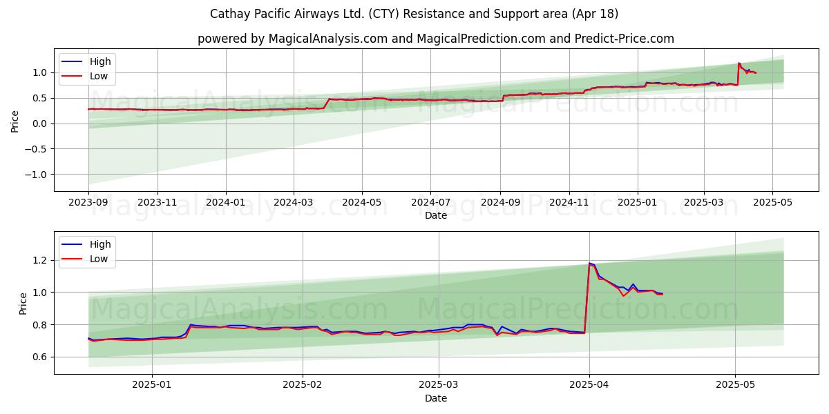  Cathay Pacific Airways Ltd. (CTY) Support and Resistance area (18 Apr) 