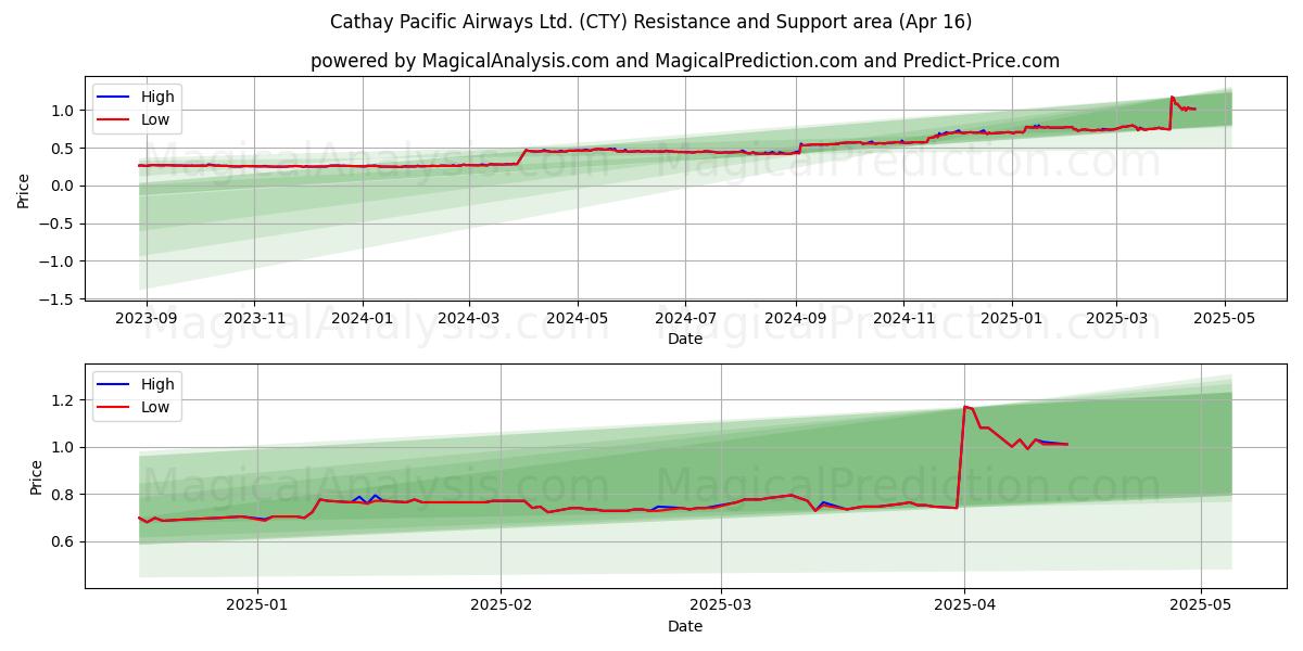  Cathay Pacific Airways Ltd. (CTY) Support and Resistance area (16 Apr) 