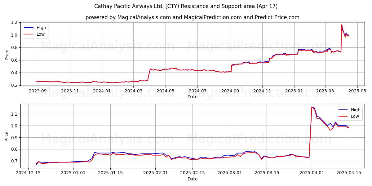  Cathay Pacific Airways Ltd. (CTY) Support and Resistance area (17 Apr) 