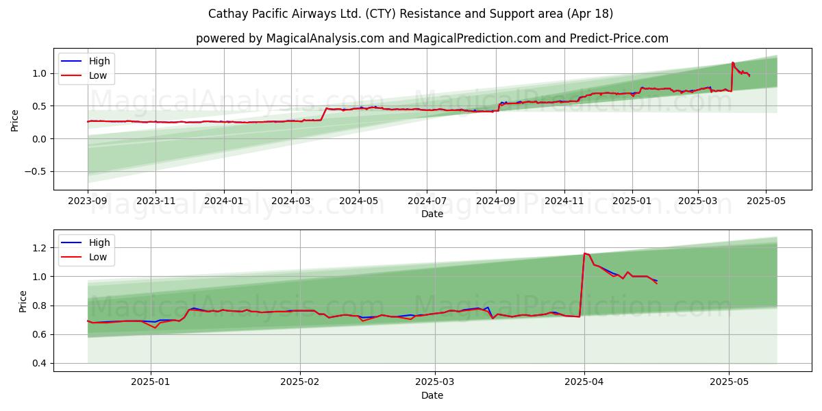  Cathay Pacific Airways Ltd. (CTY) Support and Resistance area (18 Apr) 