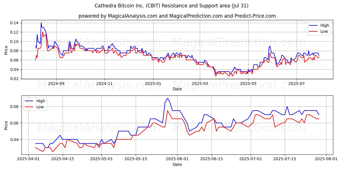  Cathedra Bitcoin Inc. (CBIT) Support and Resistance area (30 Jul) 