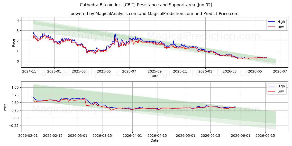 Cathedra Bitcoin Inc. (CBIT) Support and Resistance area (01 Jun) 