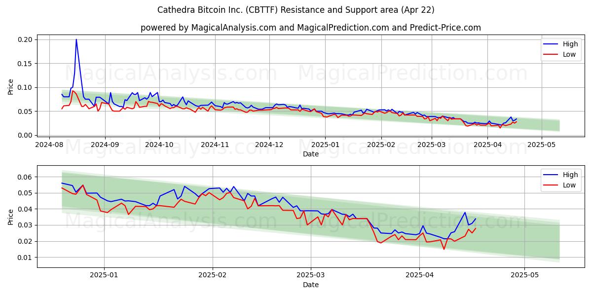  Cathedra Bitcoin Inc. (CBTTF) Support and Resistance area (22 Apr) 