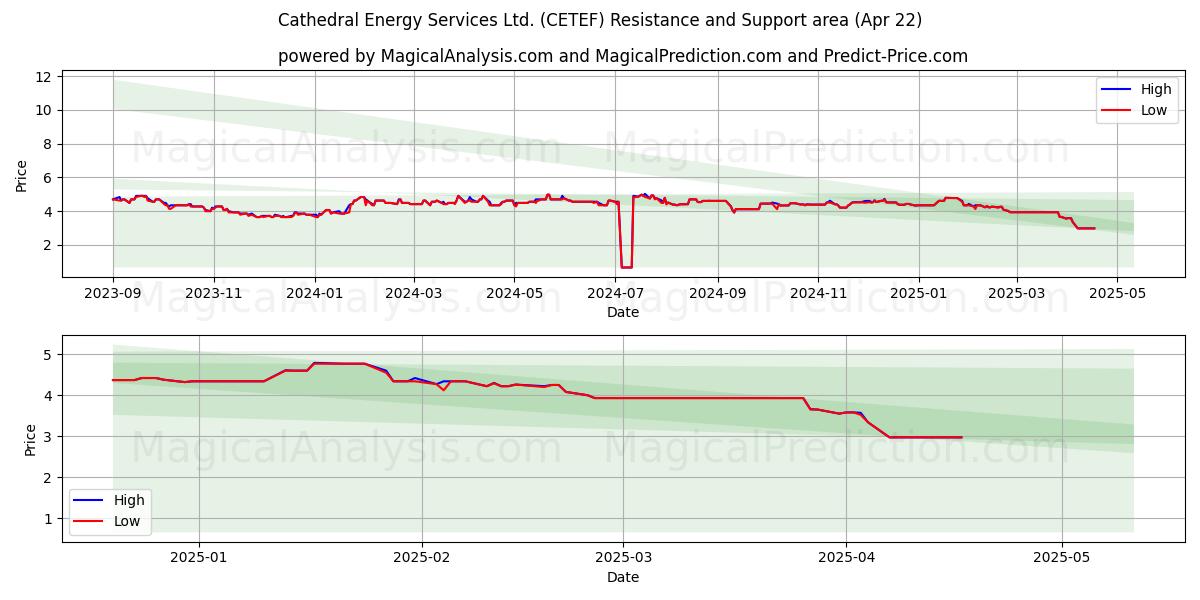  Cathedral Energy Services Ltd. (CETEF) Support and Resistance area (22 Apr) 