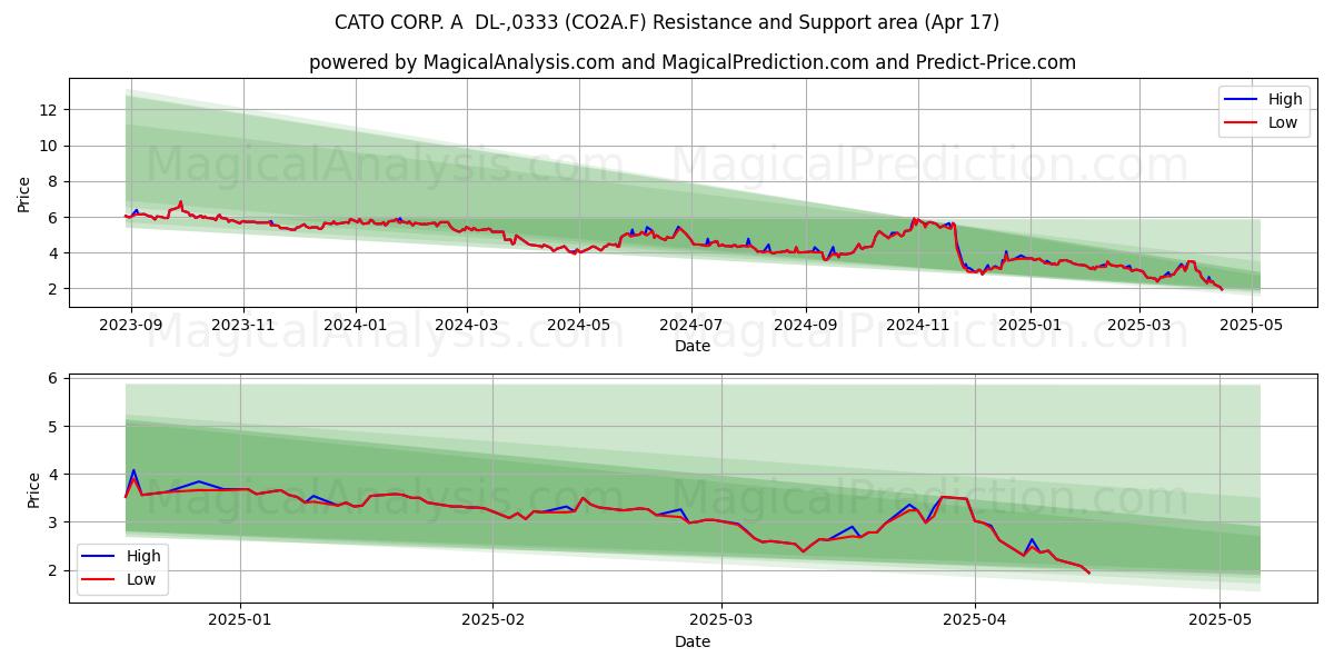 CATO CORP. A  DL-,0333 (CO2A.F) Support and Resistance area (17 Apr) 