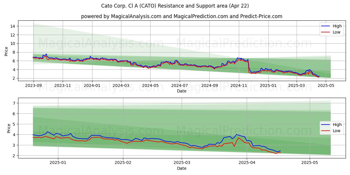  Cato Corp. Cl A (CATO) Support and Resistance area (22 Apr) 