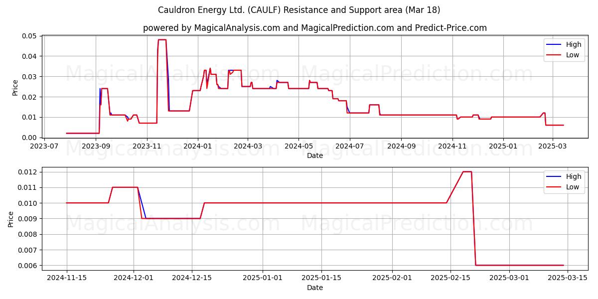  Cauldron Energy Ltd. (CAULF) Support and Resistance area (18 Mar) 