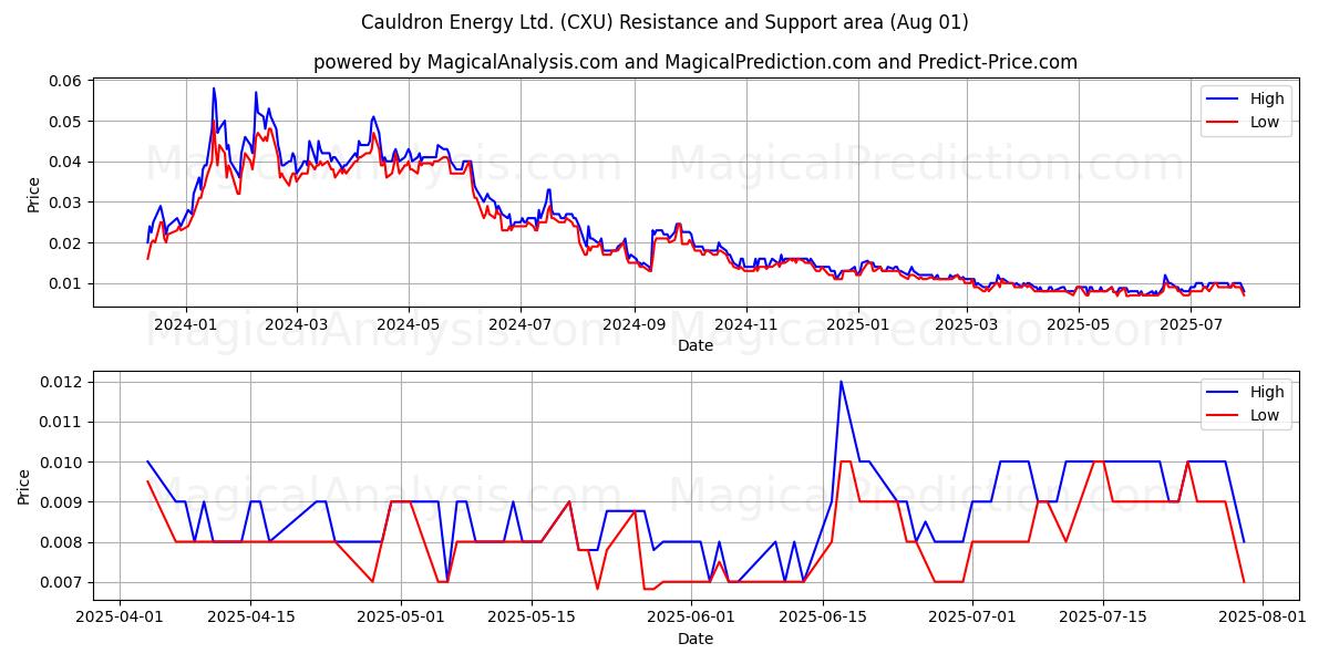 Cauldron Energy Ltd. (CXU) Support and Resistance area (31 Jul) 