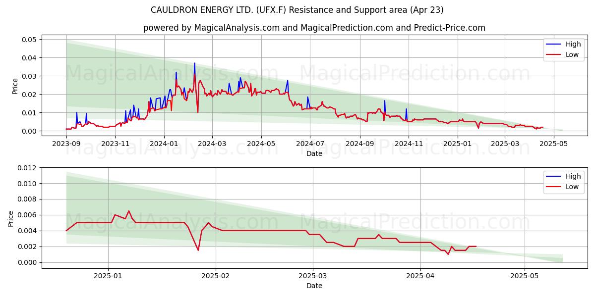  CAULDRON ENERGY LTD. (UFX.F) Support and Resistance area (23 Apr) 