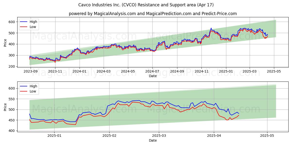  Cavco Industries Inc. (CVCO) Support and Resistance area (17 Apr) 