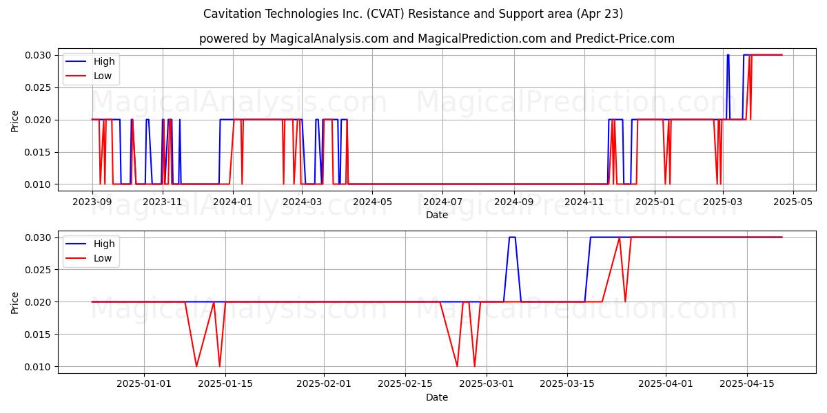  Cavitation Technologies Inc. (CVAT) Support and Resistance area (23 Apr) 