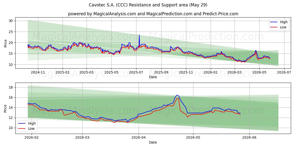  Cavotec S.A. (CCC) Support and Resistance area (28 May) 