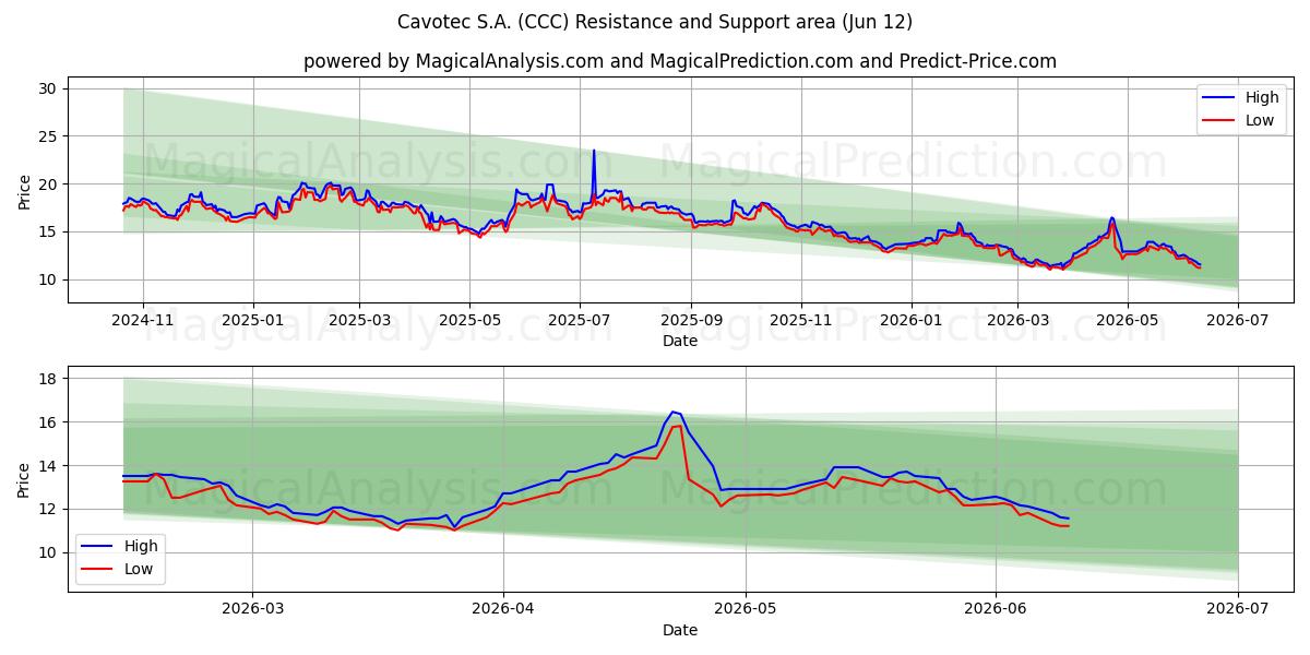 Cavotec S.A. (CCC) Support and Resistance area (11 Jun) 