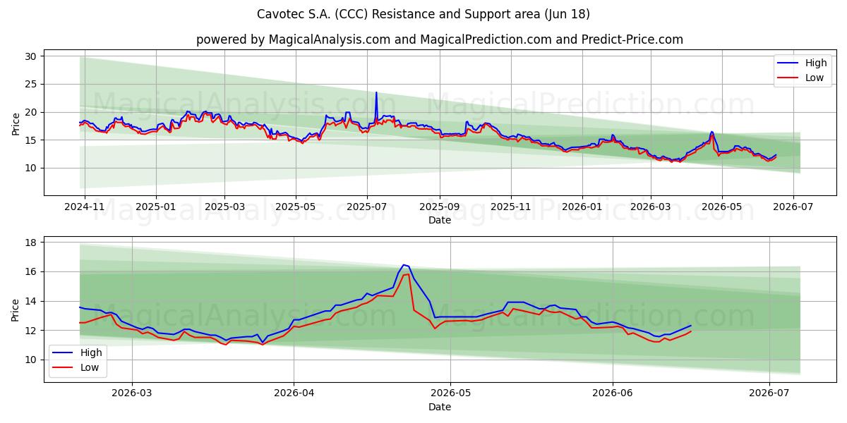  Cavotec S.A. (CCC) Support and Resistance area (17 Jun) 