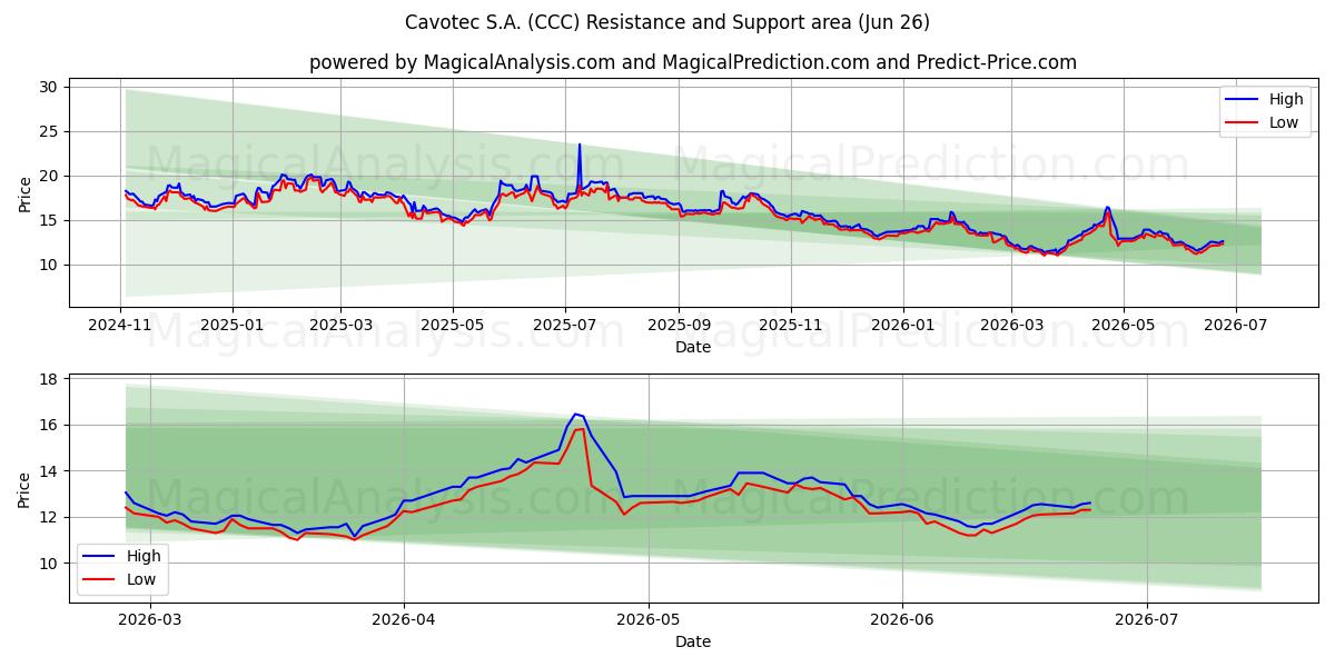  Cavotec S.A. (CCC) Support and Resistance area (25 Jun) 