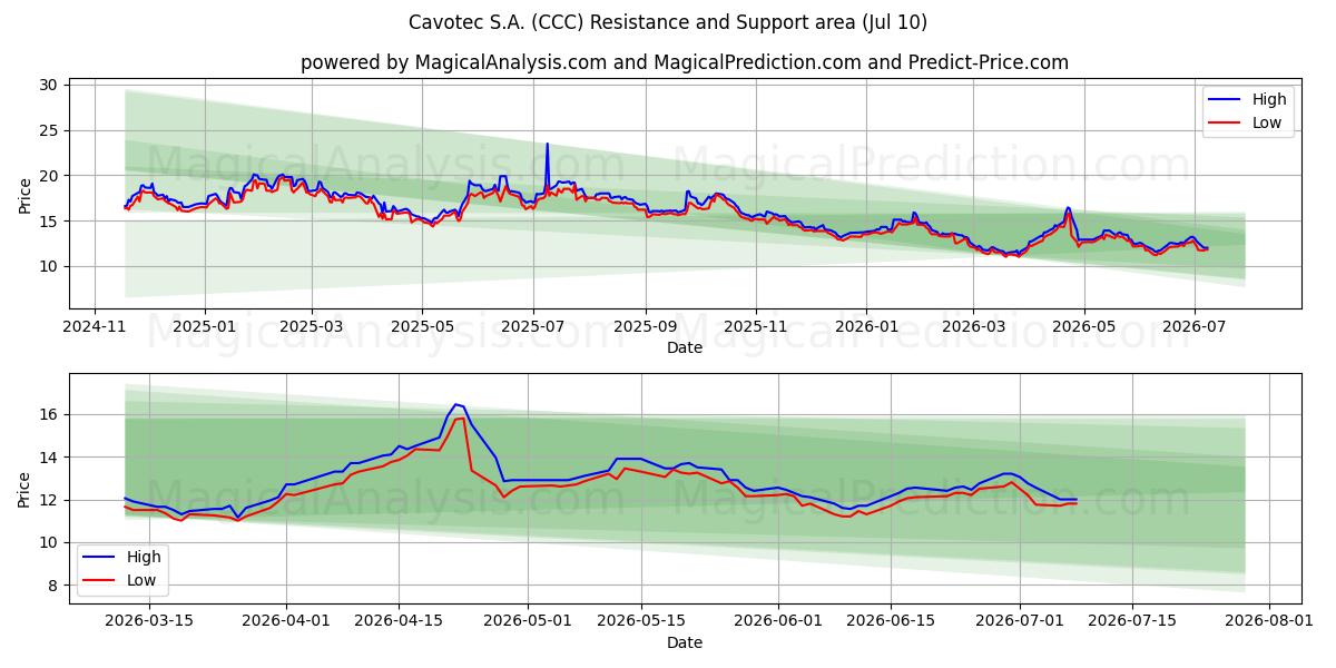  Cavotec S.A. (CCC) Support and Resistance area (09 Jul) 