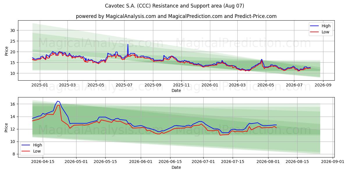  Cavotec S.A. (CCC) Support and Resistance area (06 Aug) 