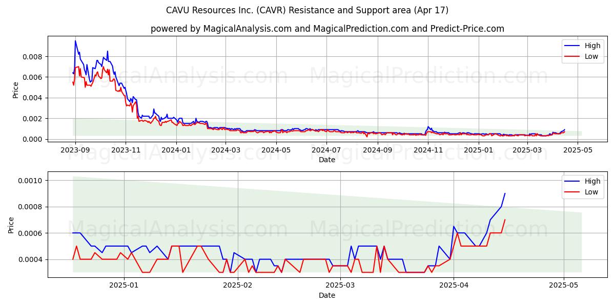  CAVU Resources Inc. (CAVR) Support and Resistance area (17 Apr) 