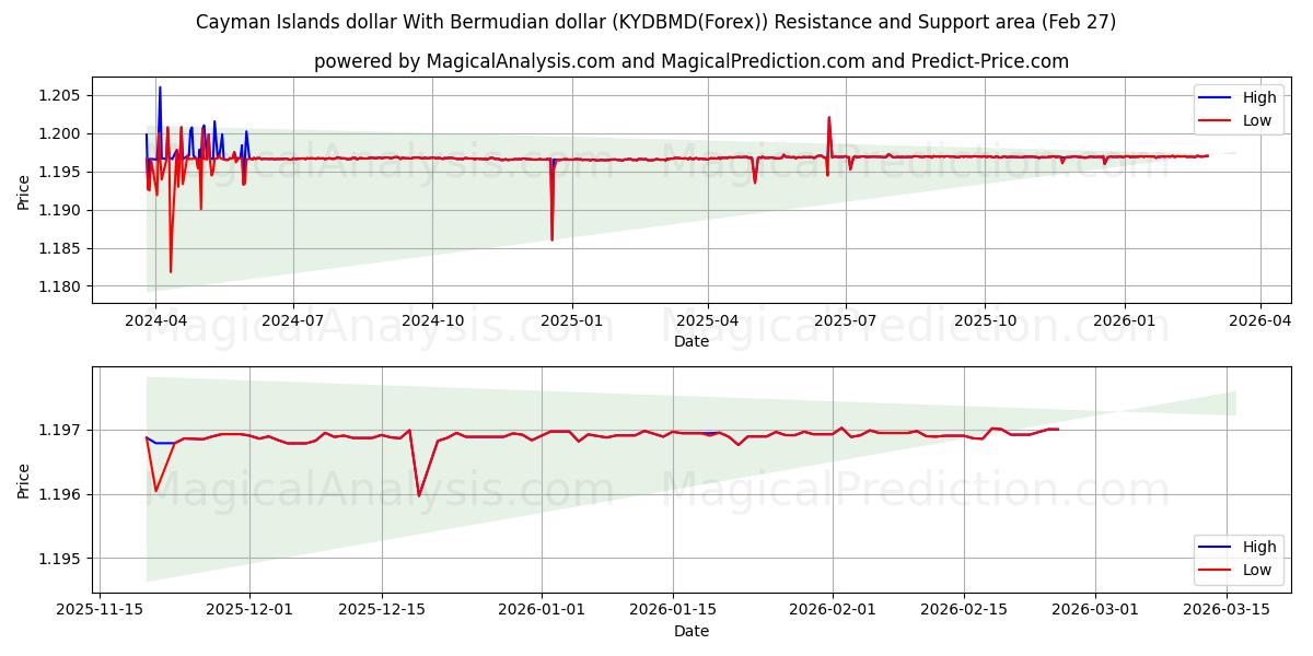  केमैन आइलैंड्स डॉलर बरमूडियन डॉलर के साथ (KYDBMD(Forex)) Support and Resistance area (26 Feb) 