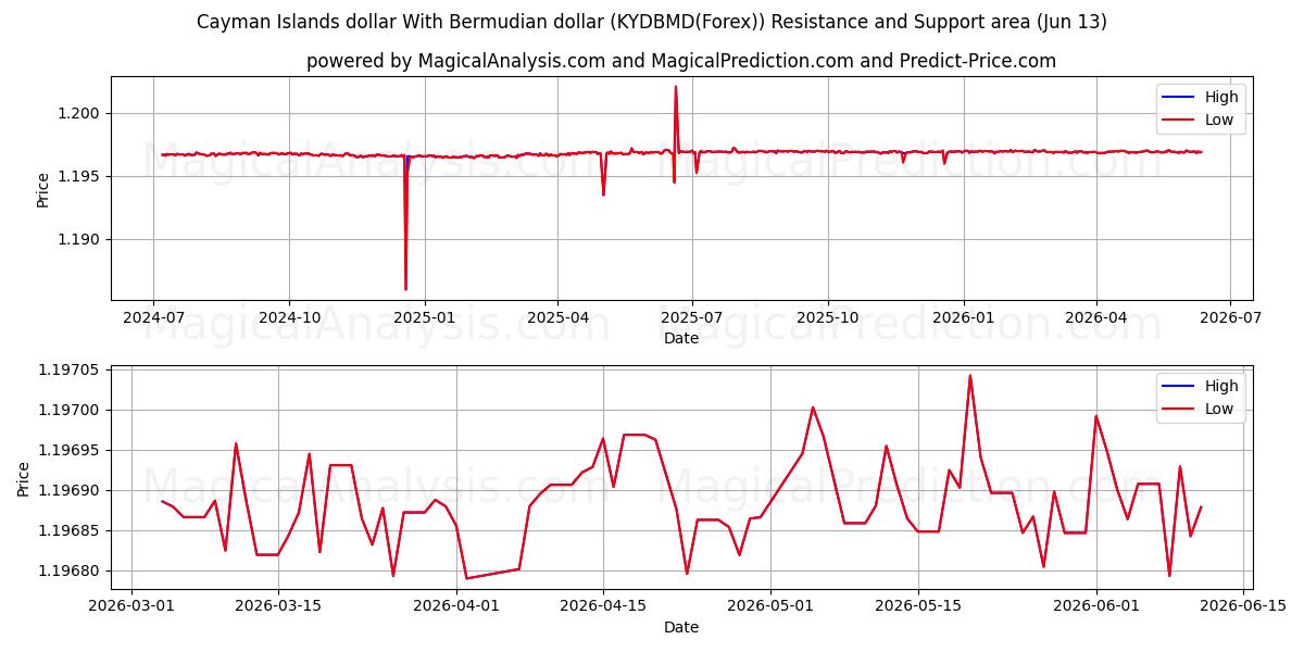  Caymansaarten dollari Bermudin dollarin kanssa (KYDBMD(Forex)) Support and Resistance area (01 Jun) 