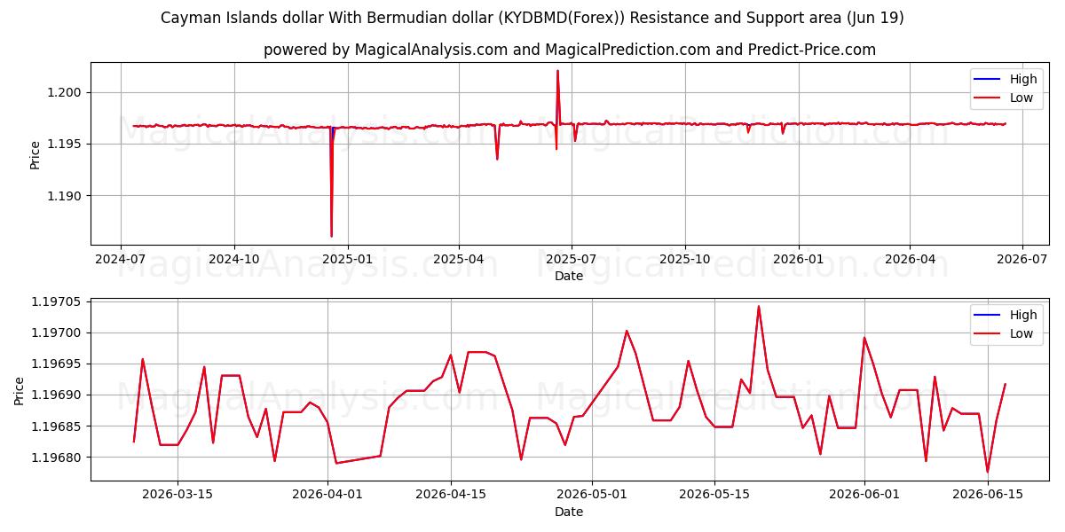  Cayman-Inseln-Dollar Mit Bermuda-Dollar (KYDBMD(Forex)) Support and Resistance area (18 Jun) 