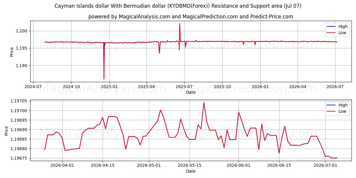  دلار جزایر کیمن با دلار برمودا (KYDBMD(Forex)) Support and Resistance area (06 Jul) 