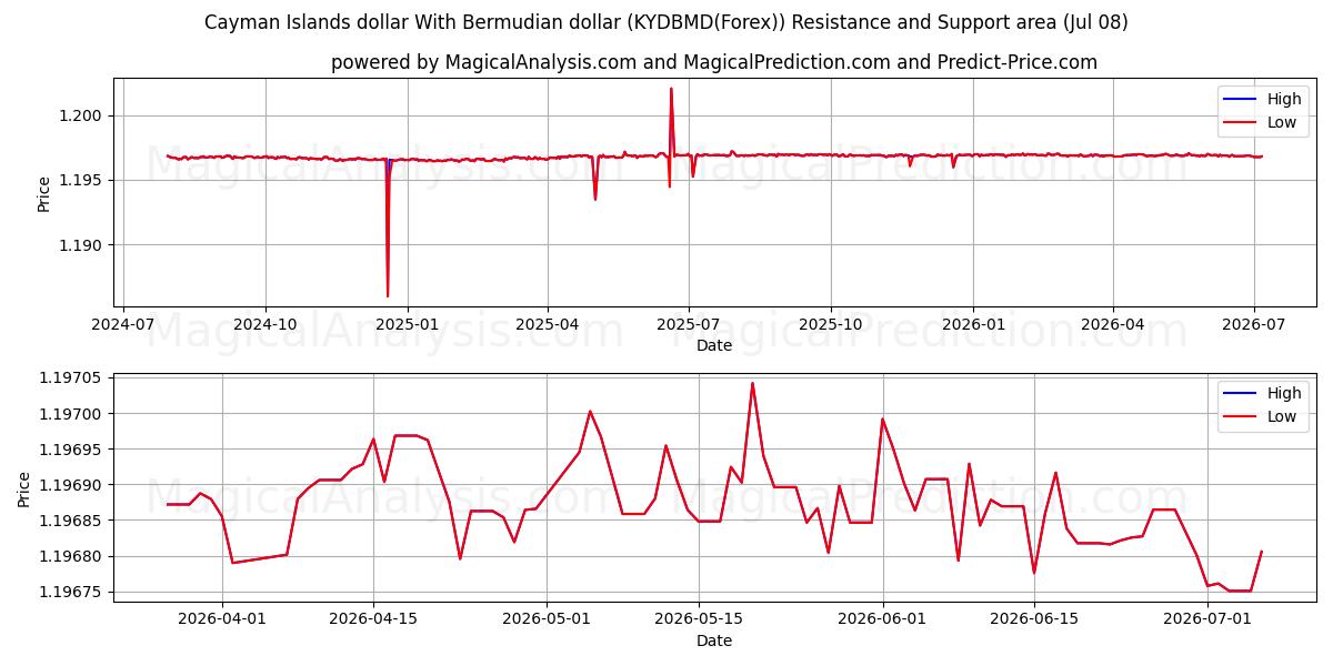  केमैन आइलैंड्स डॉलर बरमूडियन डॉलर के साथ (KYDBMD(Forex)) Support and Resistance area (07 Jul) 