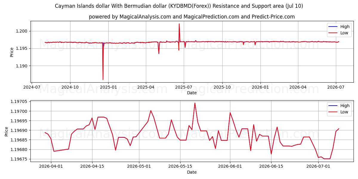  Cayman-Inseln-Dollar Mit Bermuda-Dollar (KYDBMD(Forex)) Support and Resistance area (09 Jul) 