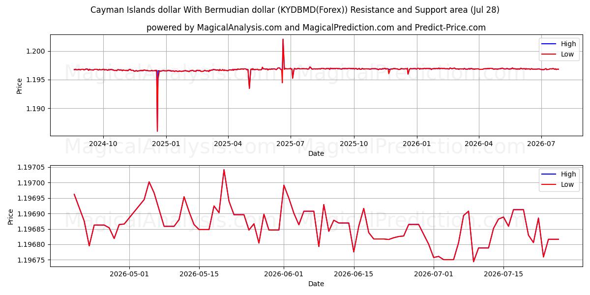  Dólar de las Islas Caimán Con Dólar de Bermudas (KYDBMD(Forex)) Support and Resistance area (27 Jul) 