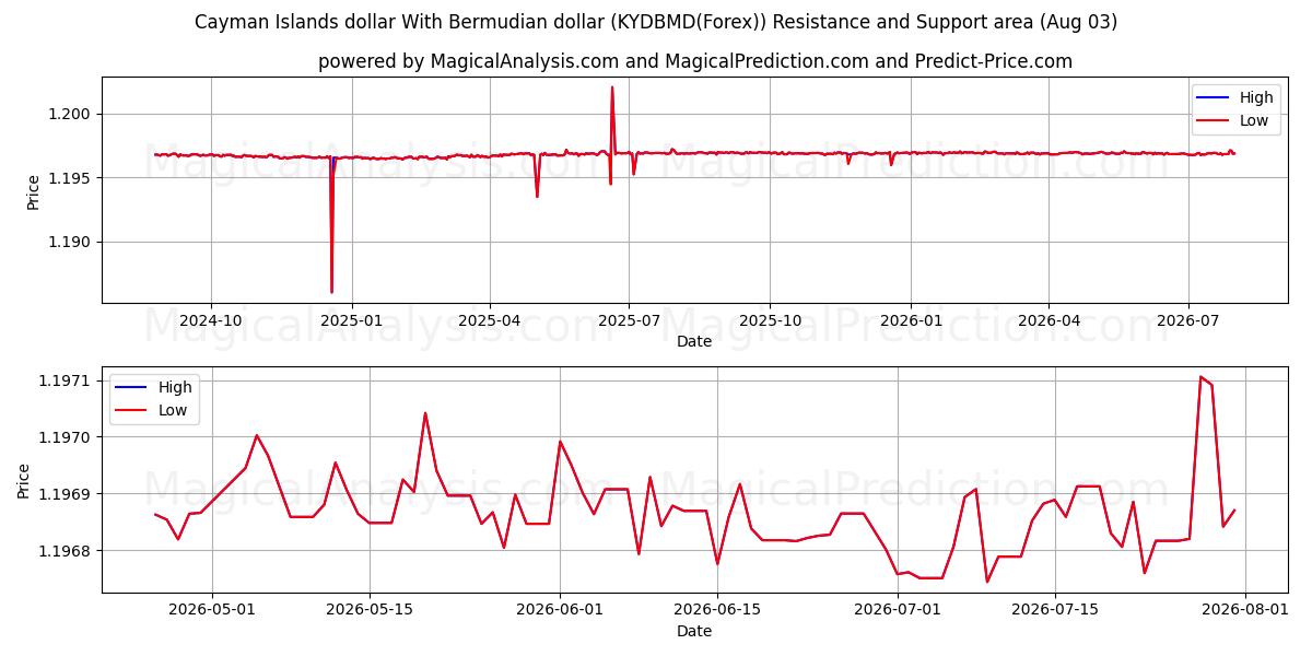 Cayman Adaları Doları Bermuda Doları ile (KYDBMD(Forex)) Support and Resistance area (02 Aug) 