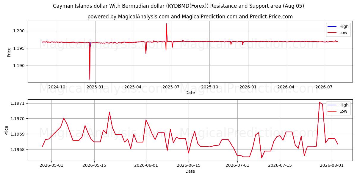  Cayman Islands dollar med bermudisk dollar (KYDBMD(Forex)) Support and Resistance area (04 Aug) 