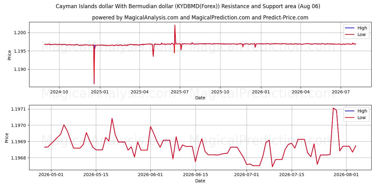  케이맨 제도 달러 버뮤다 달러 (KYDBMD(Forex)) Support and Resistance area (05 Aug) 