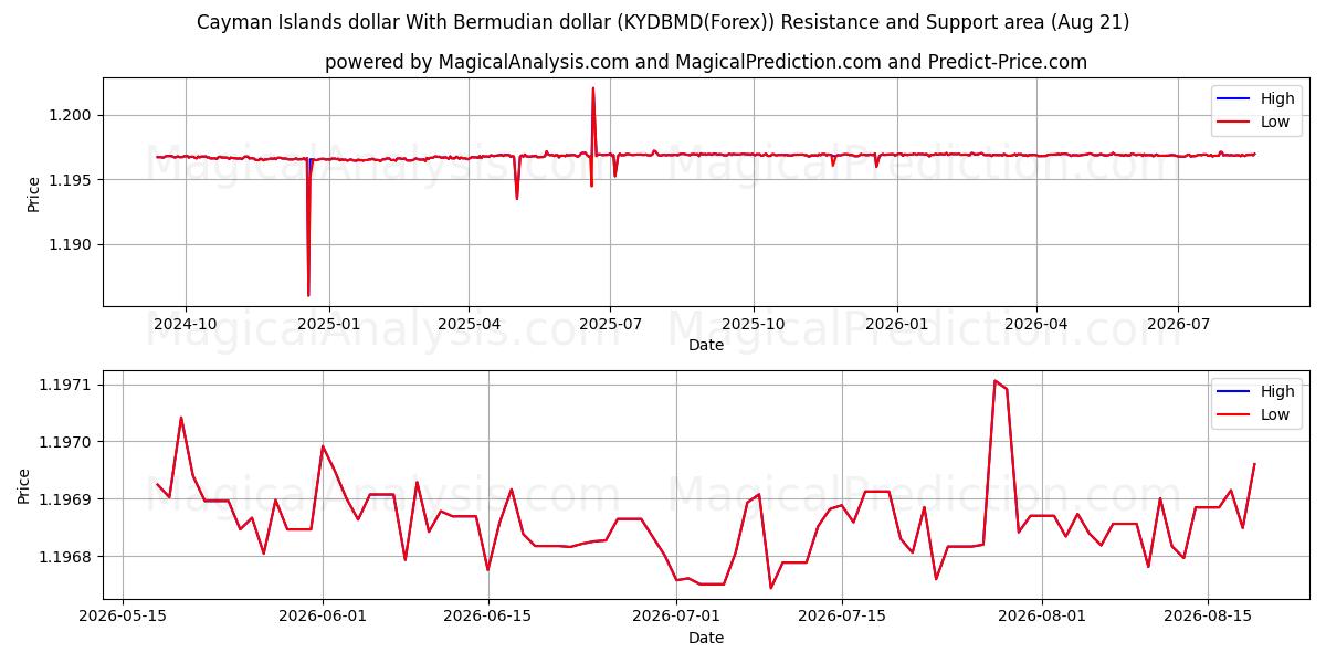  Dólar das Ilhas Cayman Com dólar das Bermudas (KYDBMD(Forex)) Support and Resistance area (19 Aug) 