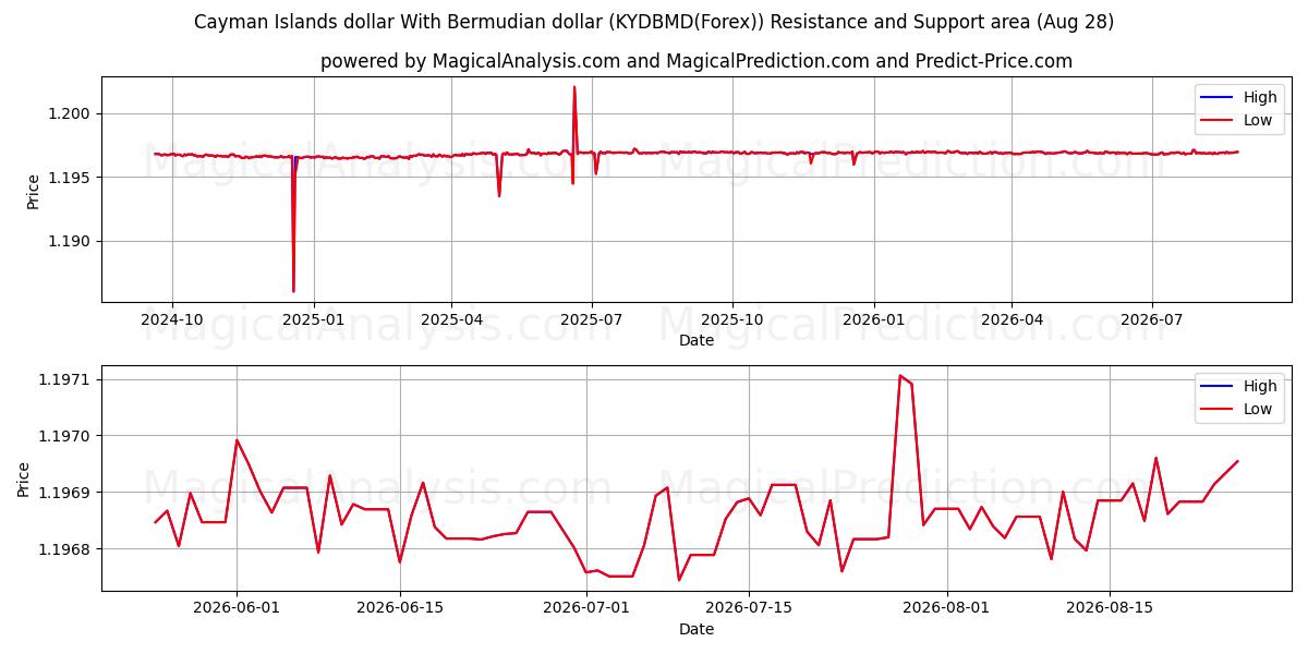  케이맨 제도 달러 버뮤다 달러 (KYDBMD(Forex)) Support and Resistance area (27 Aug) 